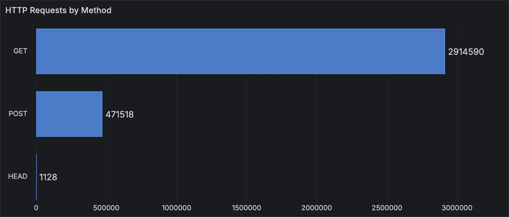HTTP Requests by Method panel
