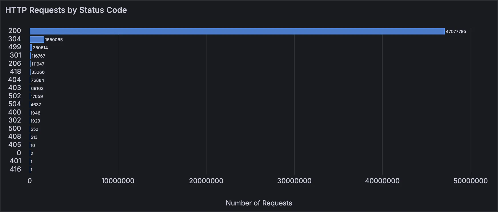 HTTP Requests by Status Code panel