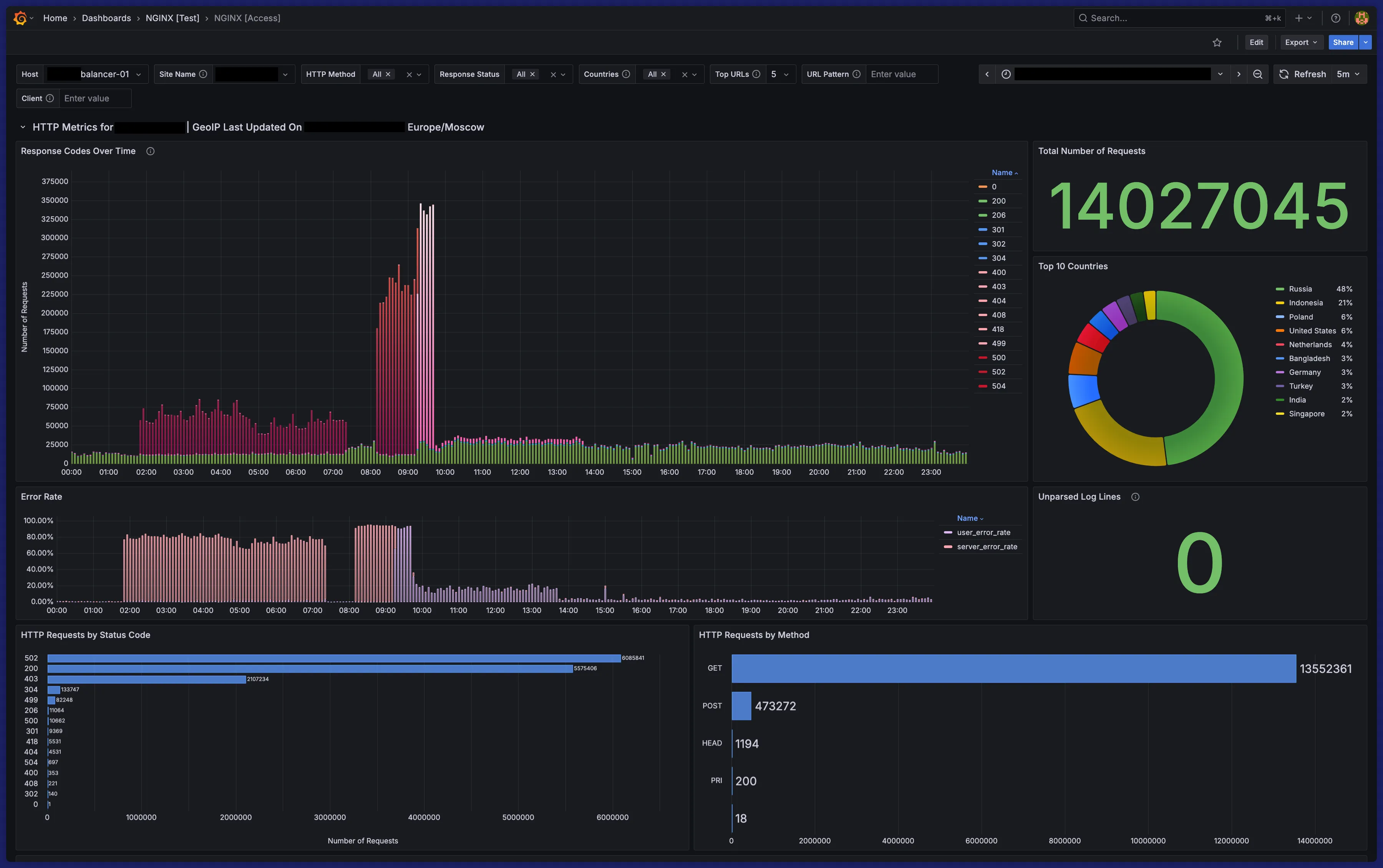 A Grafana dashboard with multiple visualizations for analyzing HTTP traffic using NGINX access logs