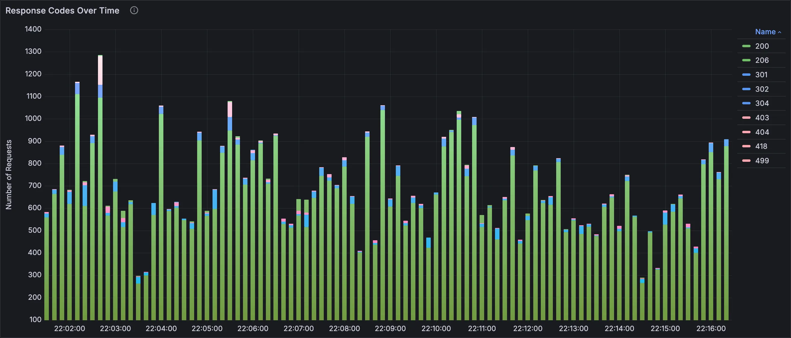 Response Code Over Time panel