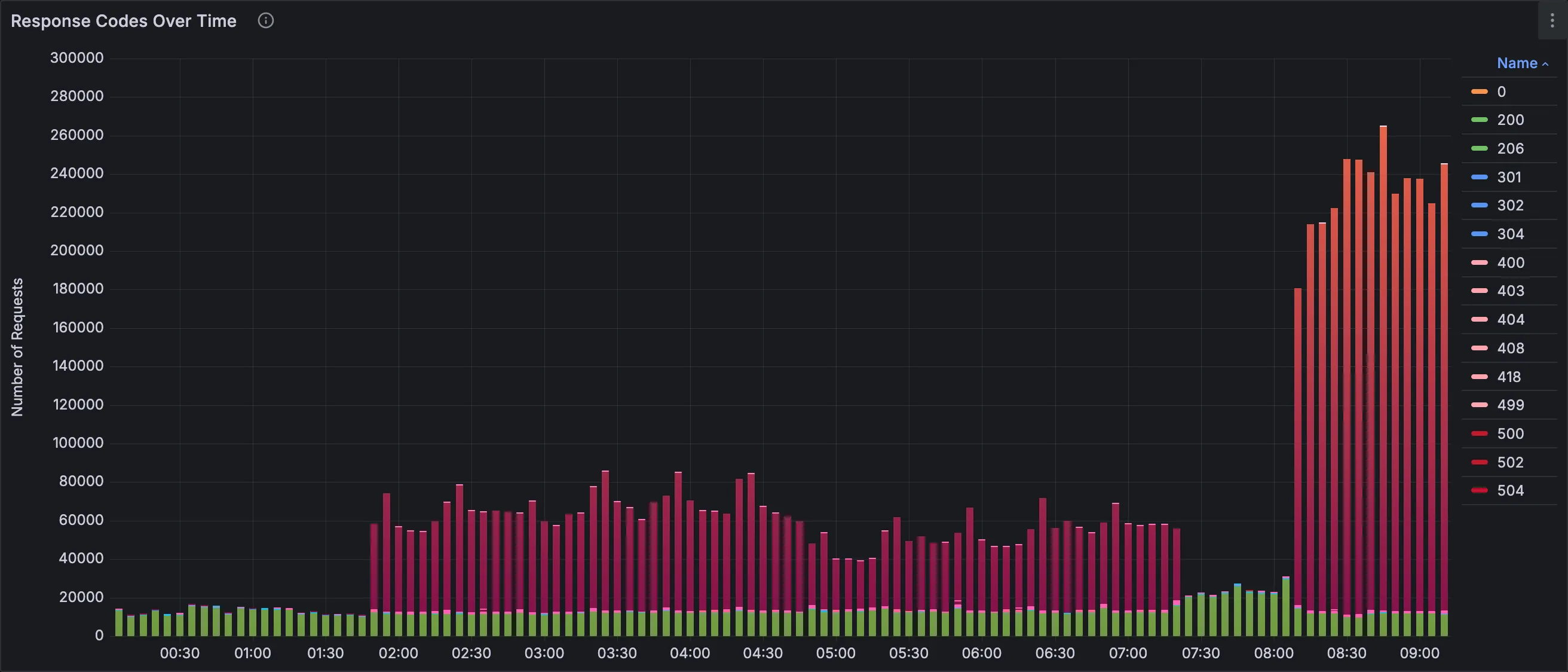 Grafana last 12 hours error spikes