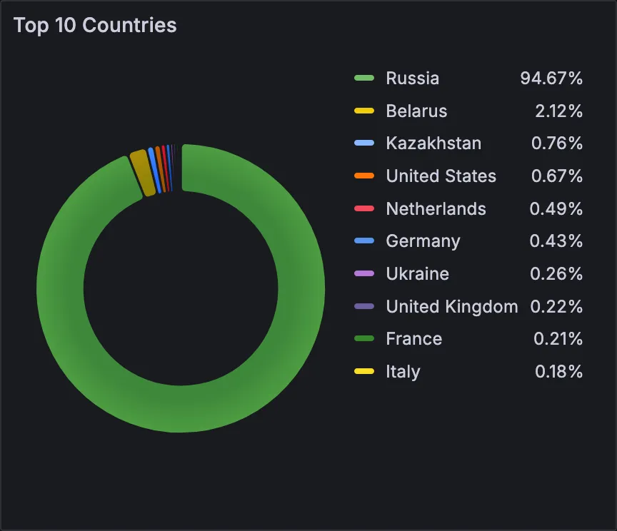 Top 10 Countries panel