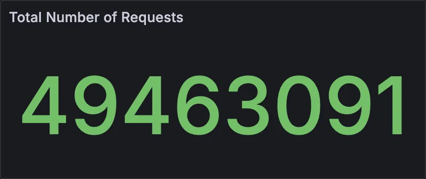 Total Number of Requests panel